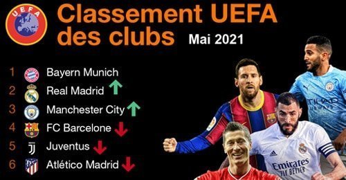 Classement UEFA - Mai 2021