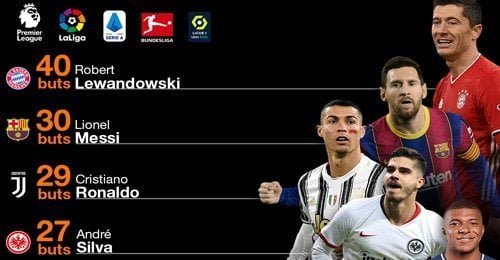 Lewandowski, Messi, Ronaldoâ€¦ Le classement des meilleurs buteurs europÃ©ens de la saison