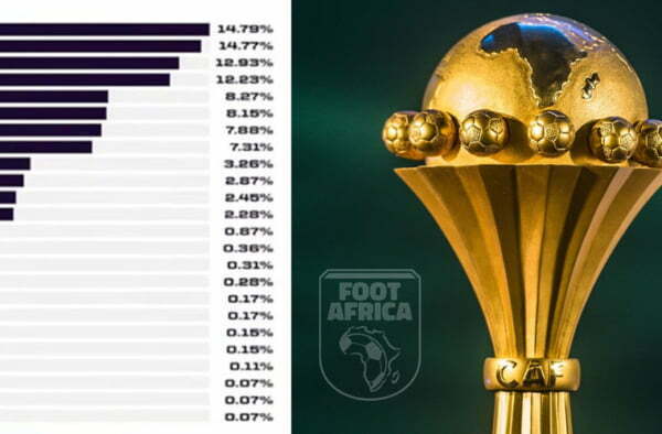 CAN 2022 - statistiques