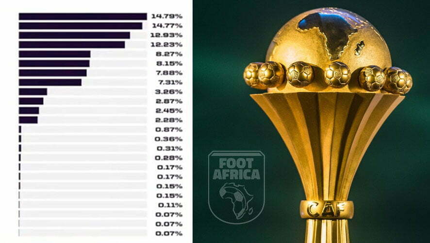 CAN 2022 - statistiques