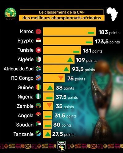 Le classement des meilleurs championnats en Afrique