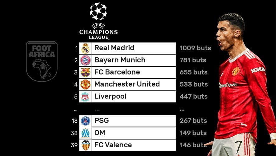 Cristiano Ronaldo - Ligue des Champions UEFA