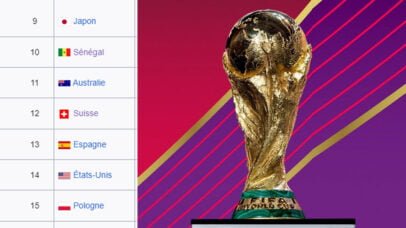 Classement final Coupe du Monde 2022