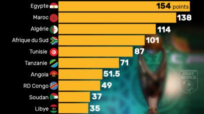 CAF ranking - meilleurs championnats en Afrique 2024