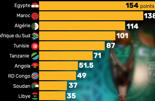 CAF ranking - meilleurs championnats en Afrique 2024