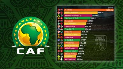 Classement CAF des clubs - Mai 2024 - Afrique