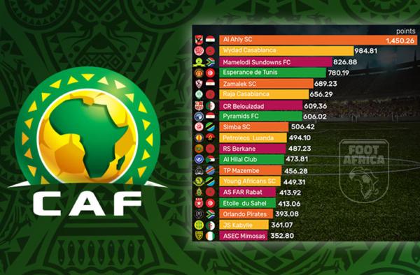 Classement CAF des clubs - Mai 2024 - Afrique