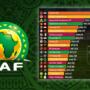 Classement CAF: Les 20 meilleurs clubs en Afrique