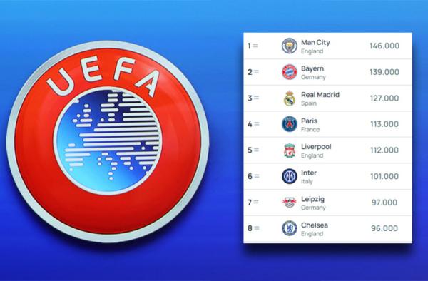 Classement UEFA des clubs - Mars 2024