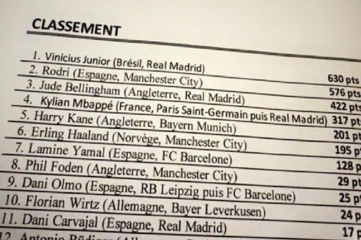 Ballon D Or Le Top Du Classement A Fuit Photo